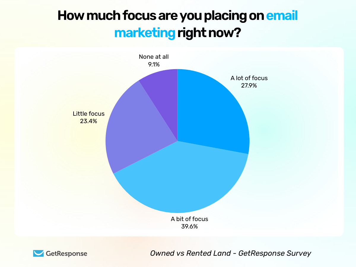 Pie chart showing email marketing focus: 27.9% place a lot of focus, 39.6% a bit of focus, 23.4% a little focus, and 9.1% none at all
